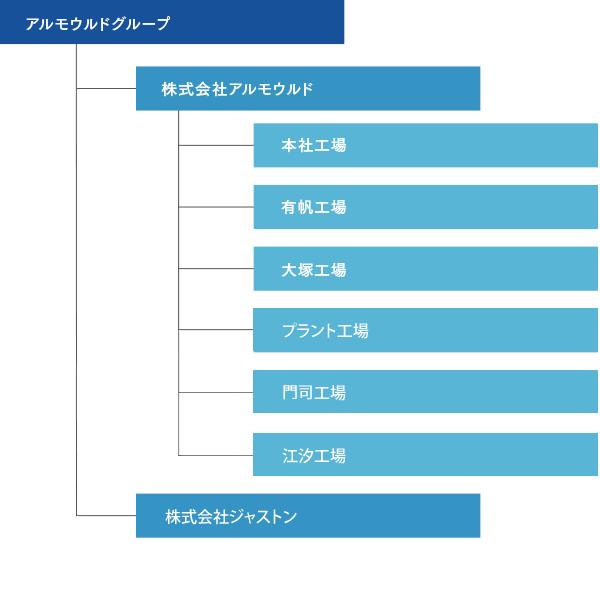 組織図